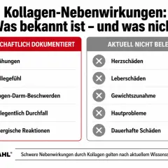 Kollagen-Nebenwirkungen: Blähungen, Völlegefühl, Magen-Darm-Beschwerden, Durchfall, allergische Reaktionen sind dokumentiert. Herz-, Leber-, Hautprobleme, Gewichtszunahme sind nicht belegt.