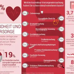 Vorsorgeuntersuchungen: Verpassen Sie nicht Ihre Chance auf Gesundheit