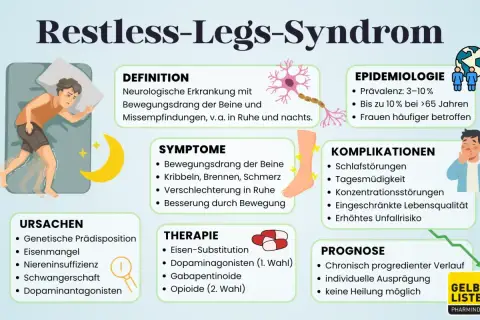 Das Bild zeigt das Restless-Legs-Syndrom. Ursachen sind u.a. genetische Veranlagung, Eisenmangel und Schwangerschaft.