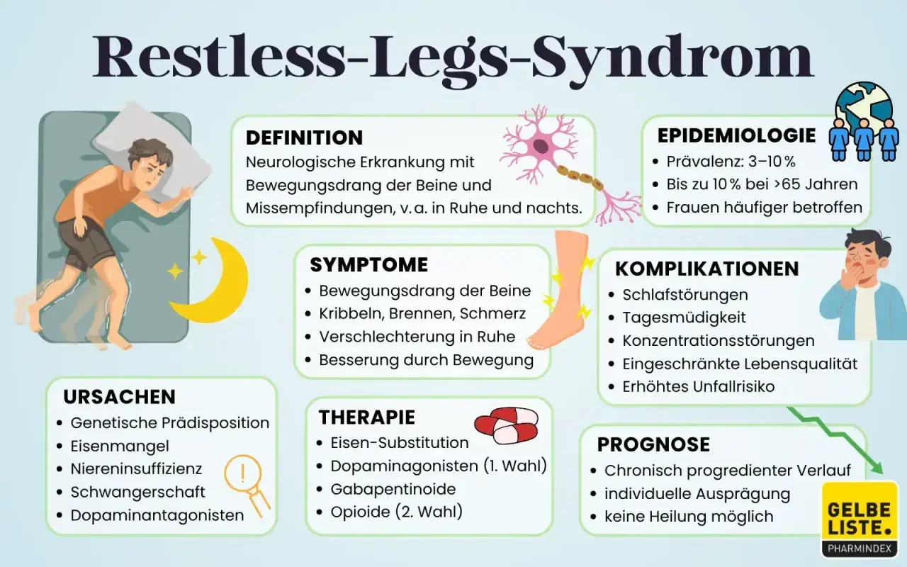 Das Bild zeigt das Restless-Legs-Syndrom. Ursachen sind u.a. genetische Veranlagung, Eisenmangel und Schwangerschaft.