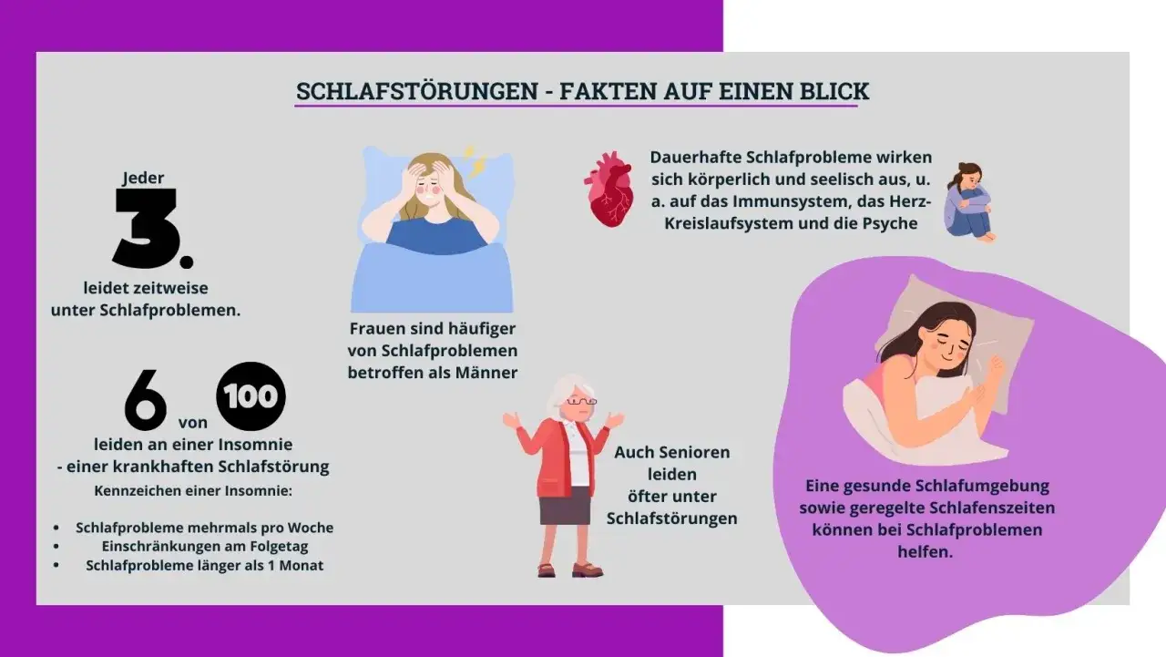 Infografik zu Schlafstörungen: Jeder 3. leidet zeitweise. Bei anhaltenden Problemen ist es wichtig, wie therapieplatz finden. Frauen & Senioren sind häufiger betroffen.